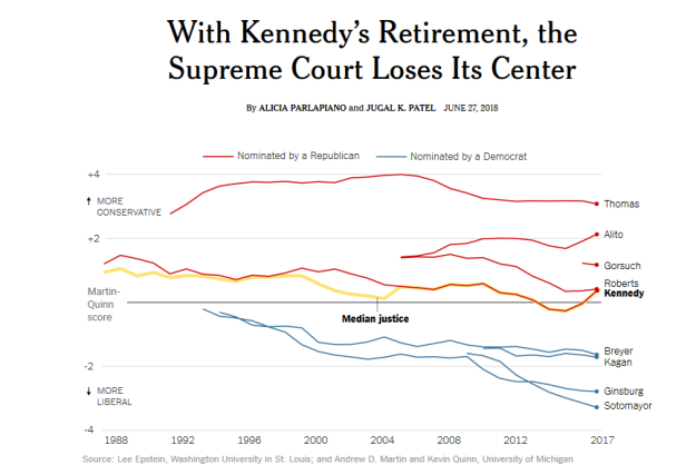 FireShot Capture 008 - With Kennedy_s Retirement, the Suprem_ - https___www.nytimes.com_interactiv