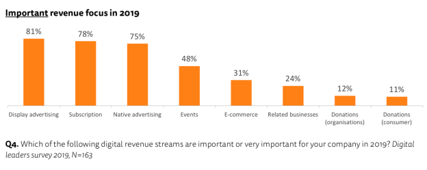 digital revenue streams 2019