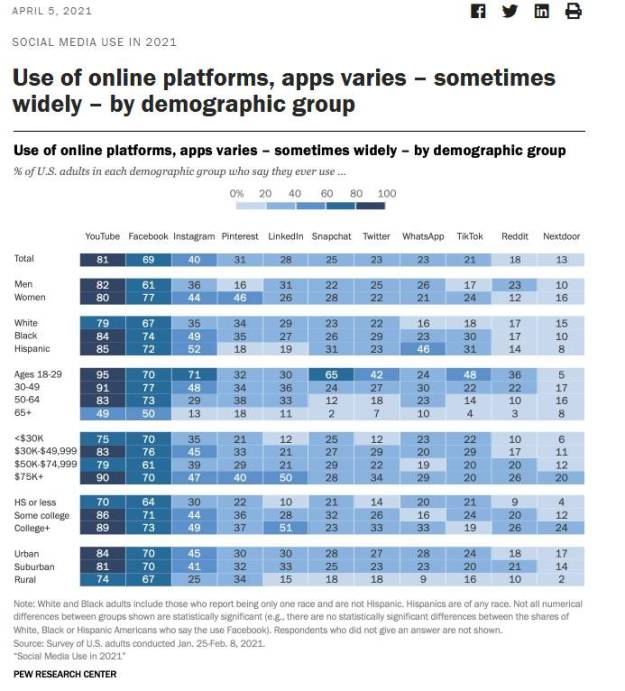 Use_of_online_platforms,_apps_varies_–_sometimes_widely_–_by_demographic_group_Pew_Research_Center_-_2021-04-14_14.01.41